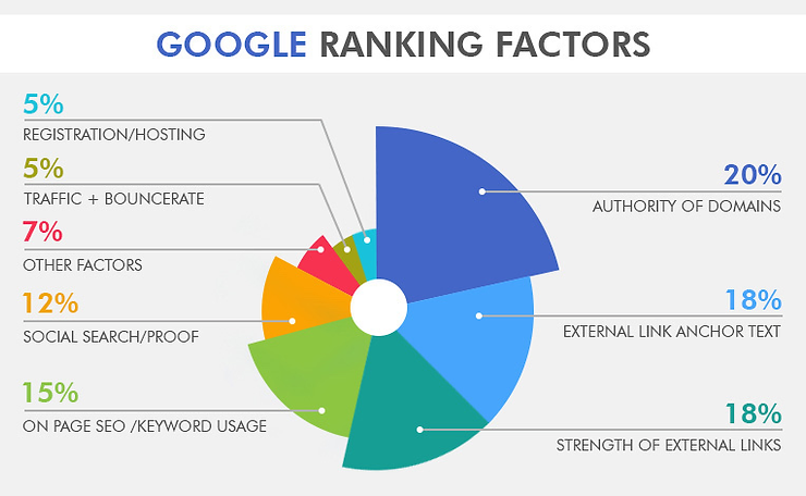 Authority in SEO: What is it and how big of a factor is it when ranking?