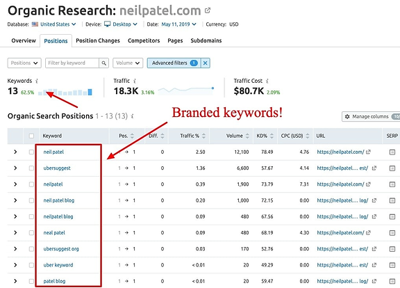Unlocking Success: Mastering the Power of Branded Keywords for SEO and Brand Visibility
