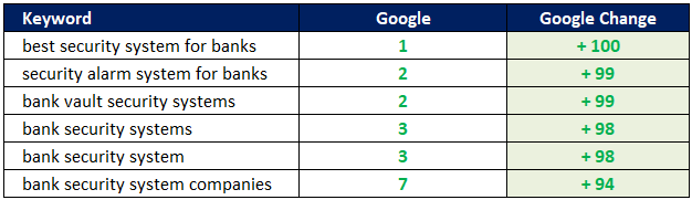 Bank Security Ranking Improvements